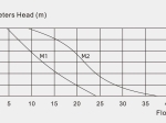 Pompe de relevage VALUE-M1 + Kit de brumisation 10 L/h - VALUE